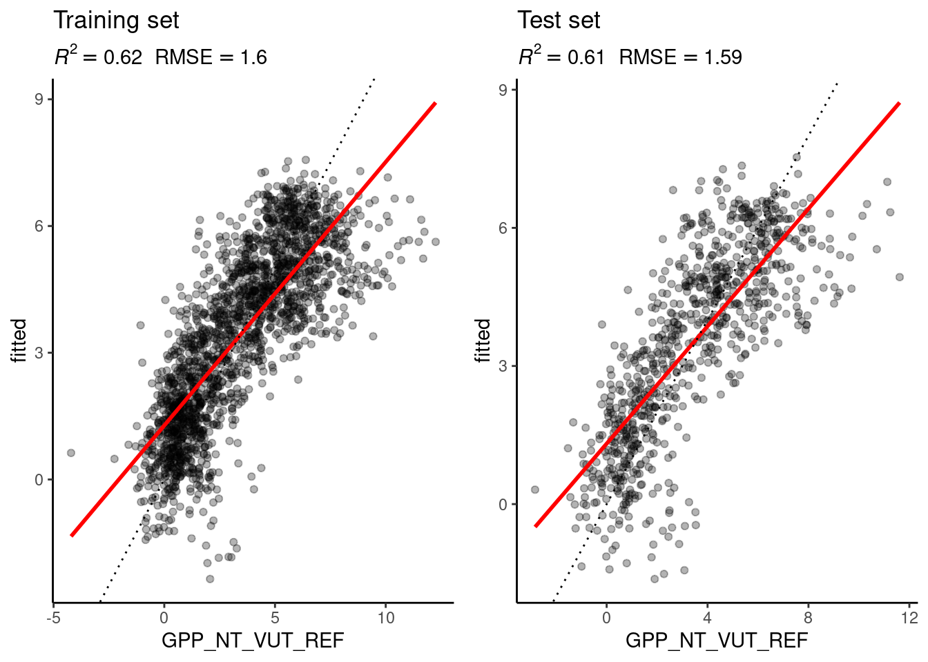 Evaluation of the linear regression and the KNN models on the training and the test set.