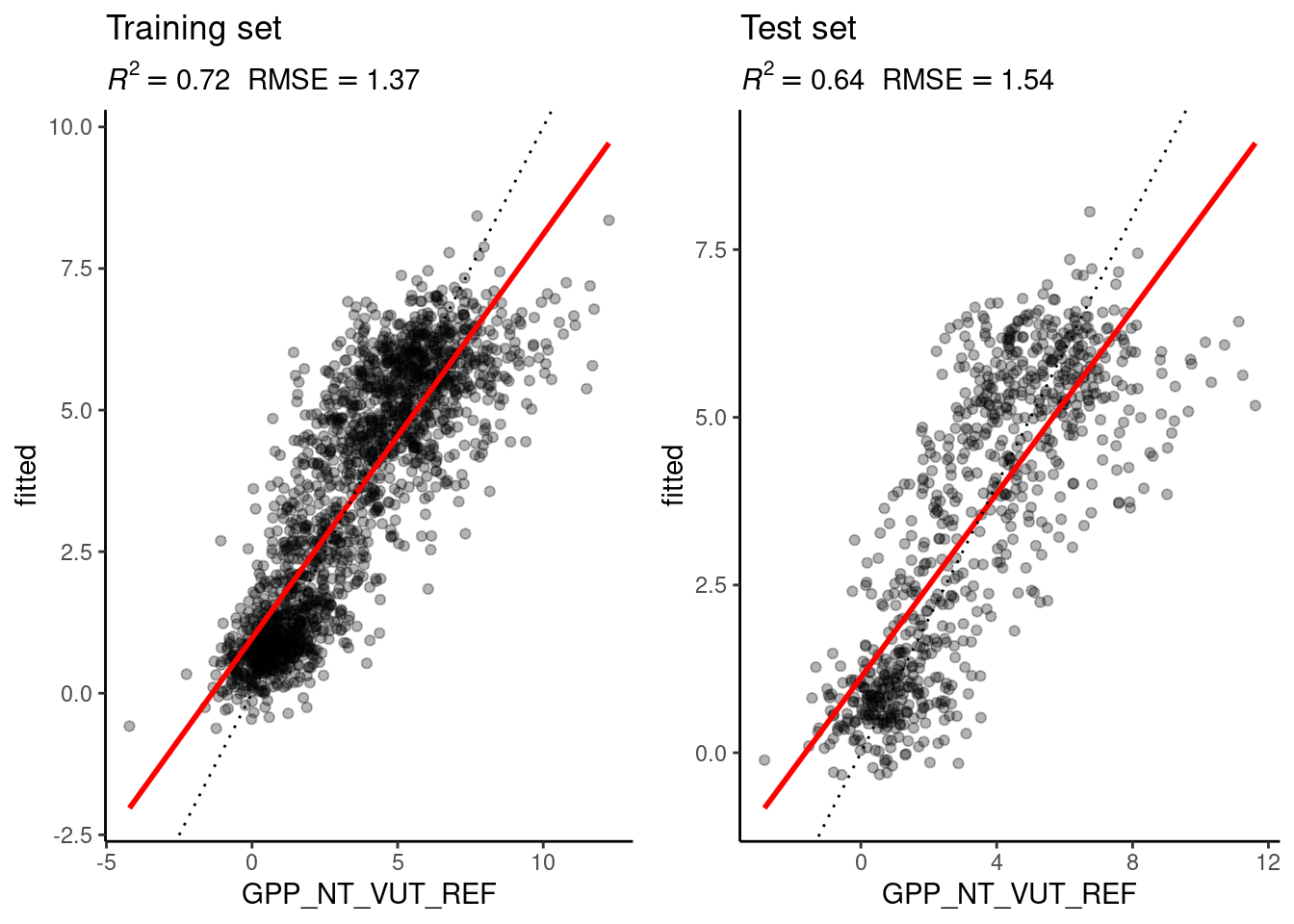 Evaluation of the linear regression and the KNN models on the training and the test set.