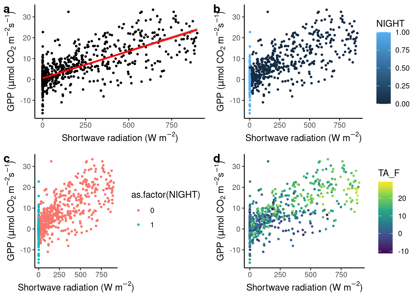 Regression plots.