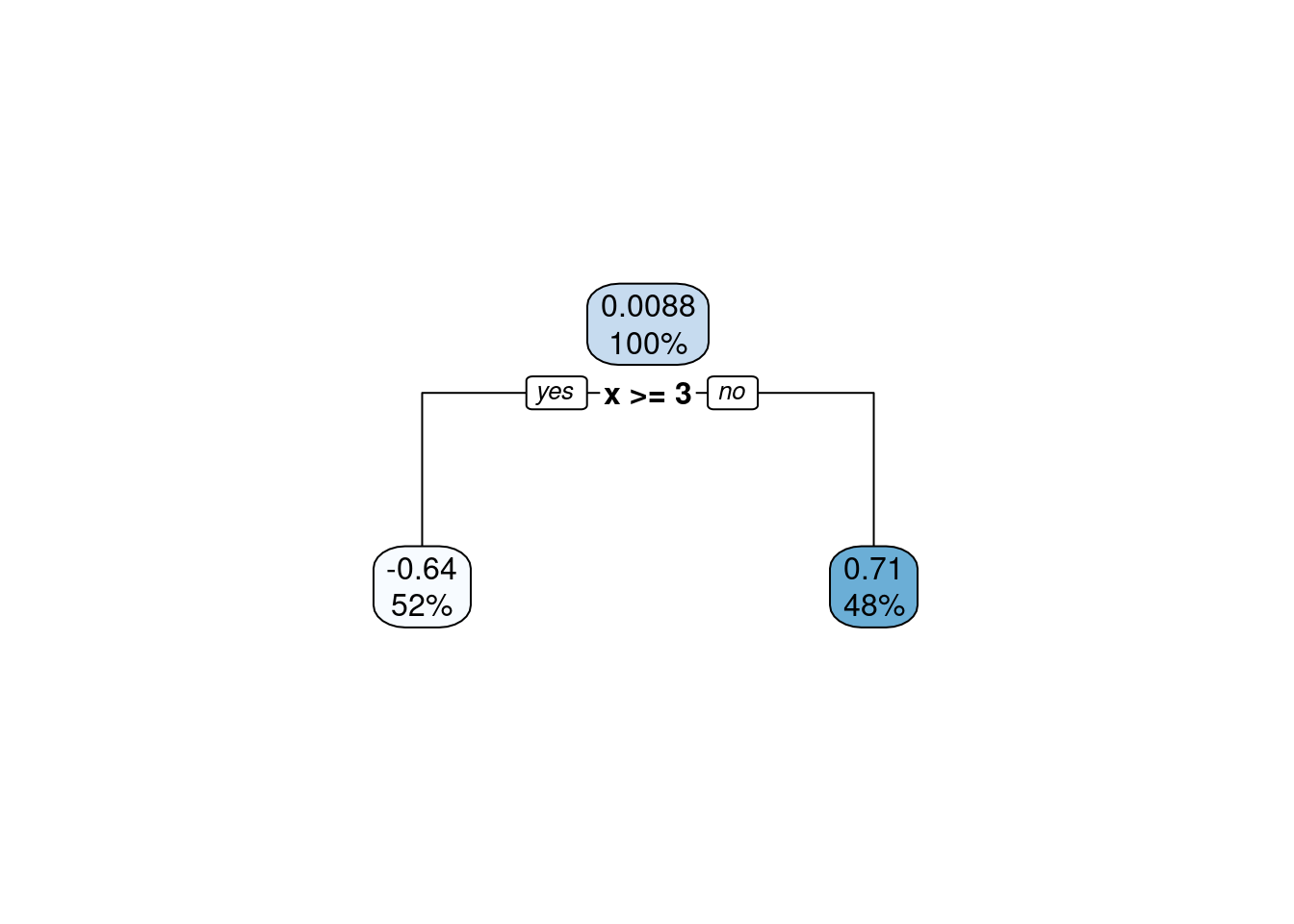 A (very) shallow decision tree.