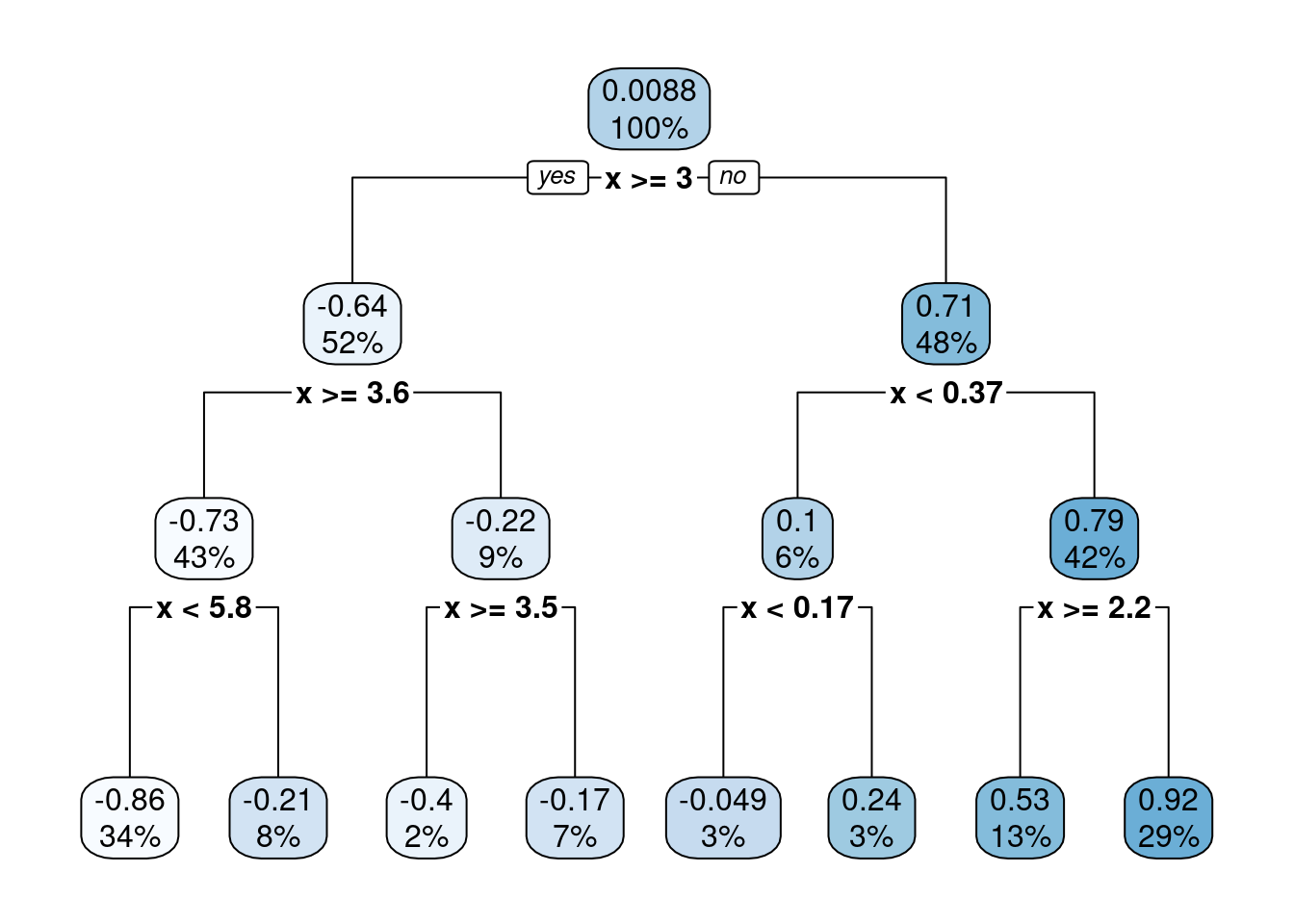 A  decision tree of depth 3.