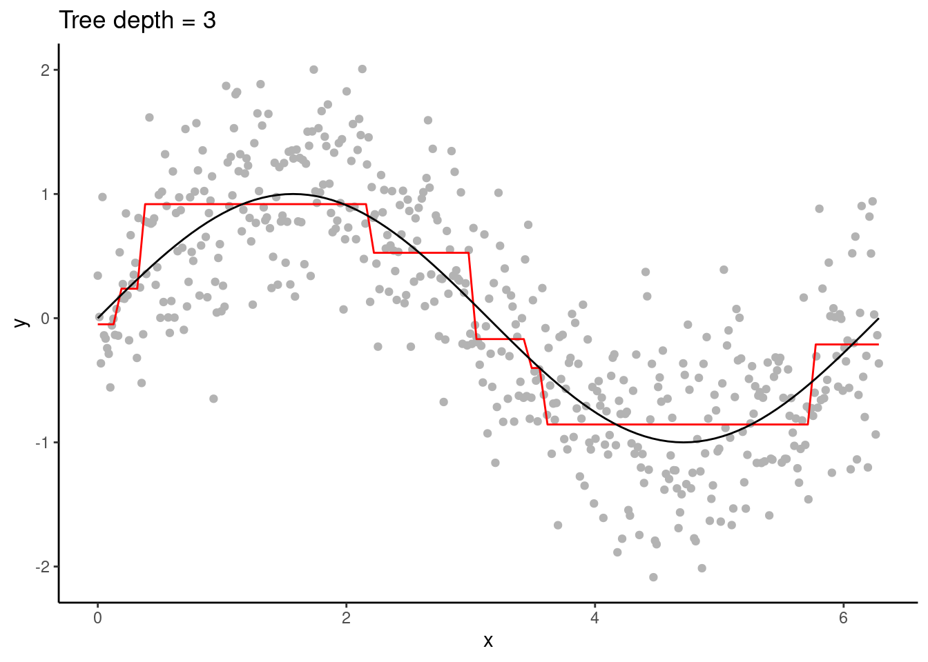 A  decision tree of depth 3.