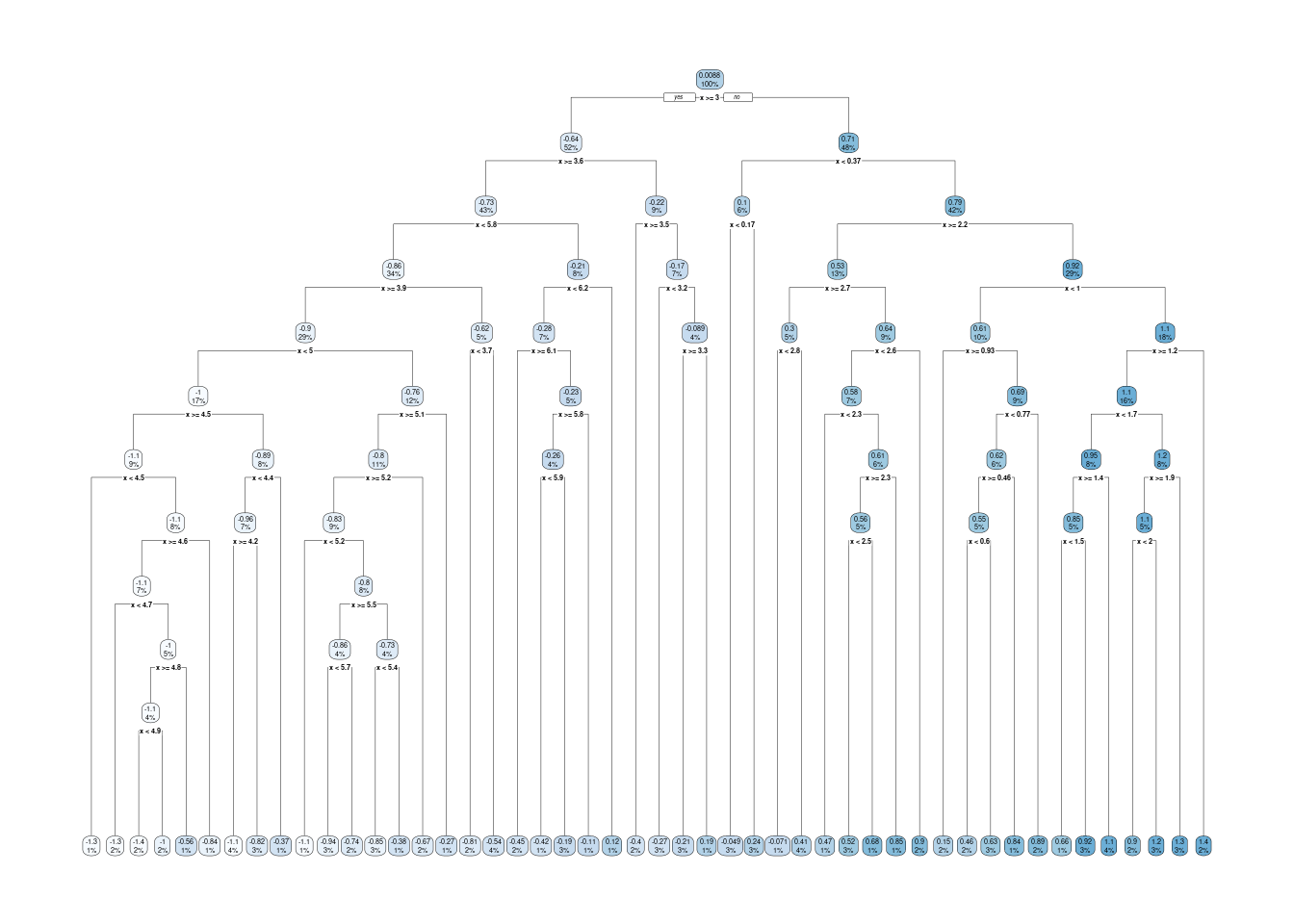 An overfitting decision tree.