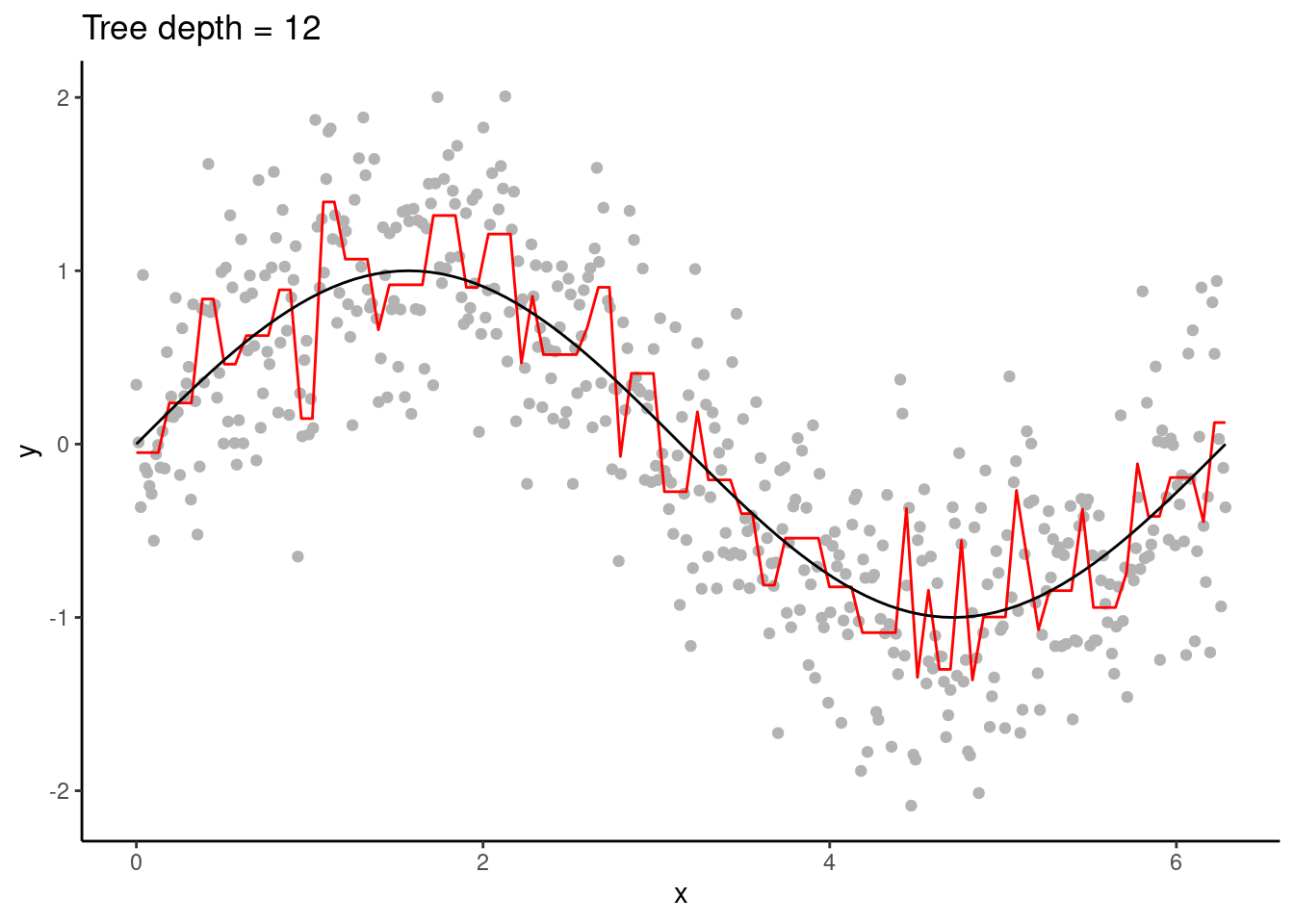 An overfitting decision tree.