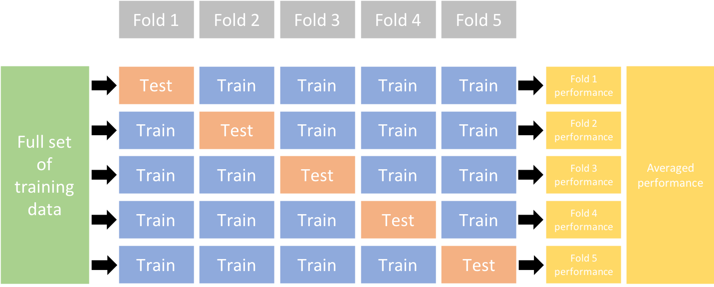 K-fold cross validation. From Boehmke and Greenwell (2020).