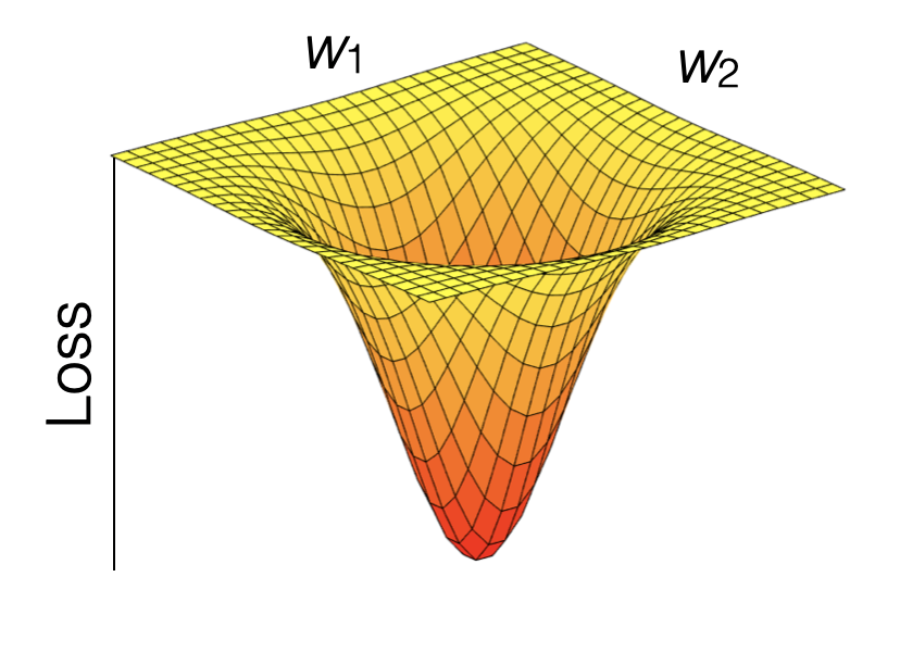 Visualization of a loss function.