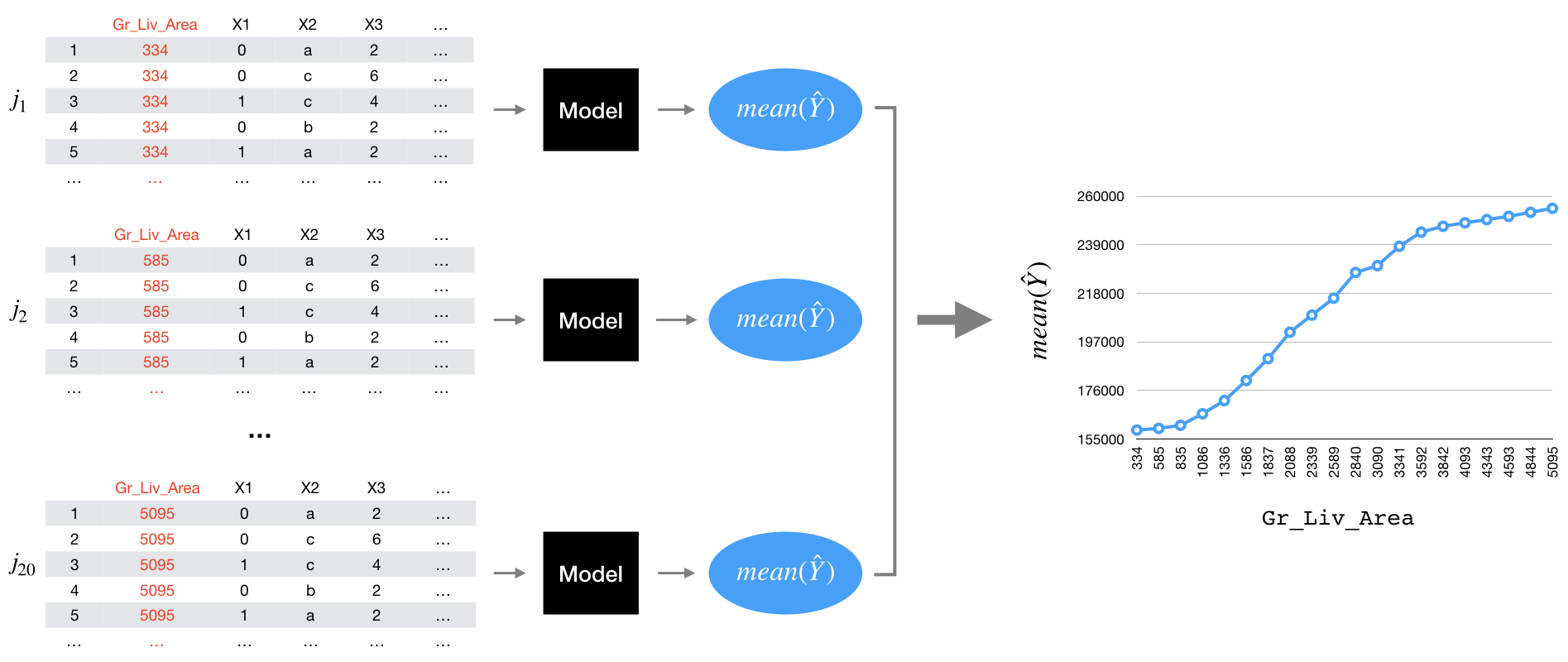 Visualisation of Partial Dependence Plot algorithm from [Boehmke & Greenwell (2019)](https://bradleyboehmke.github.io/HOML/index.html#acknowledgments). Here, `Gr_Liv_Area` is the variable of interest $x$.