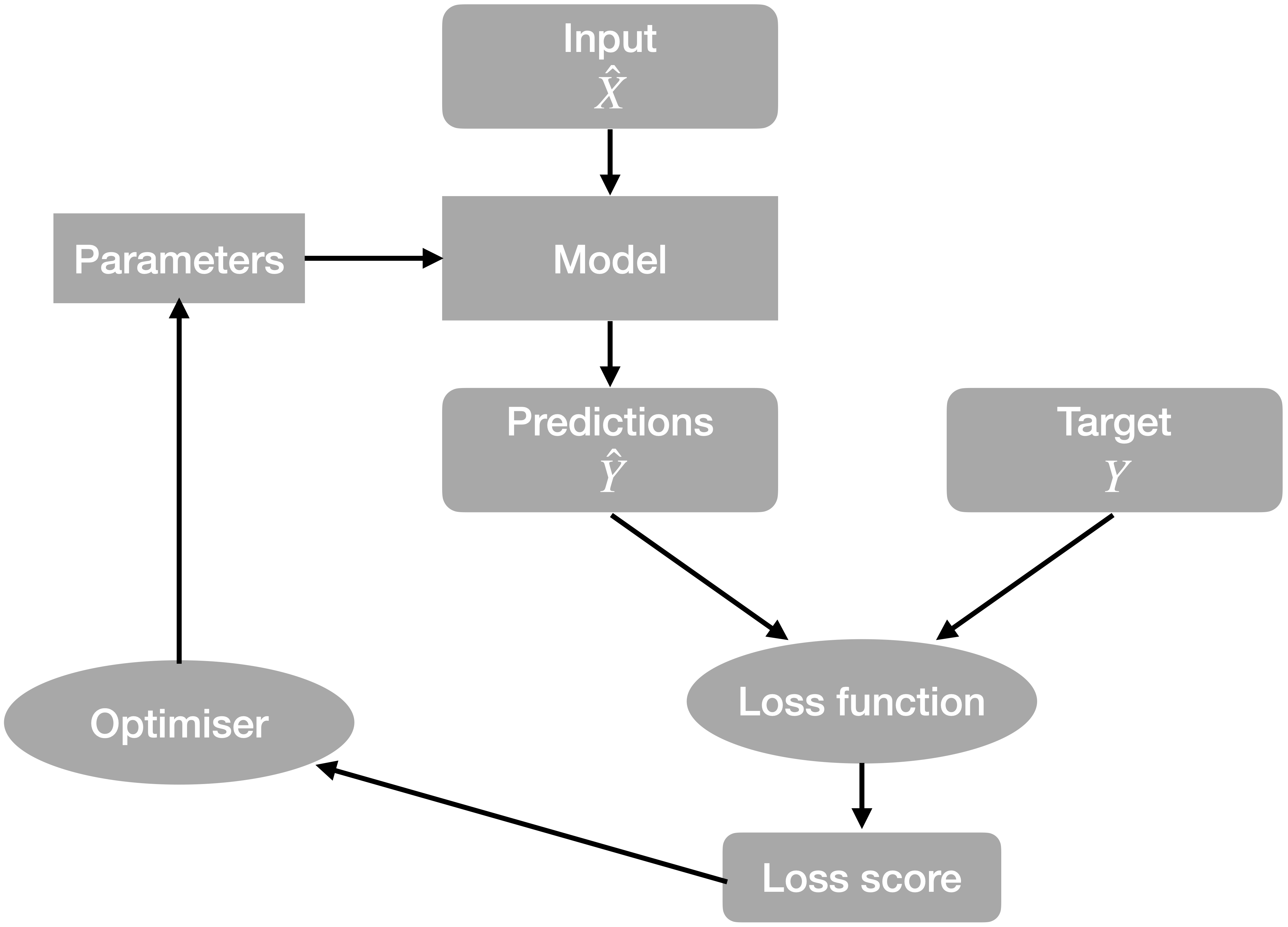 Supervised machine learning ingredients, adopted from [Chollet and Allaire (2018)](https://www.manning.com/books/deep-learning-with-r).