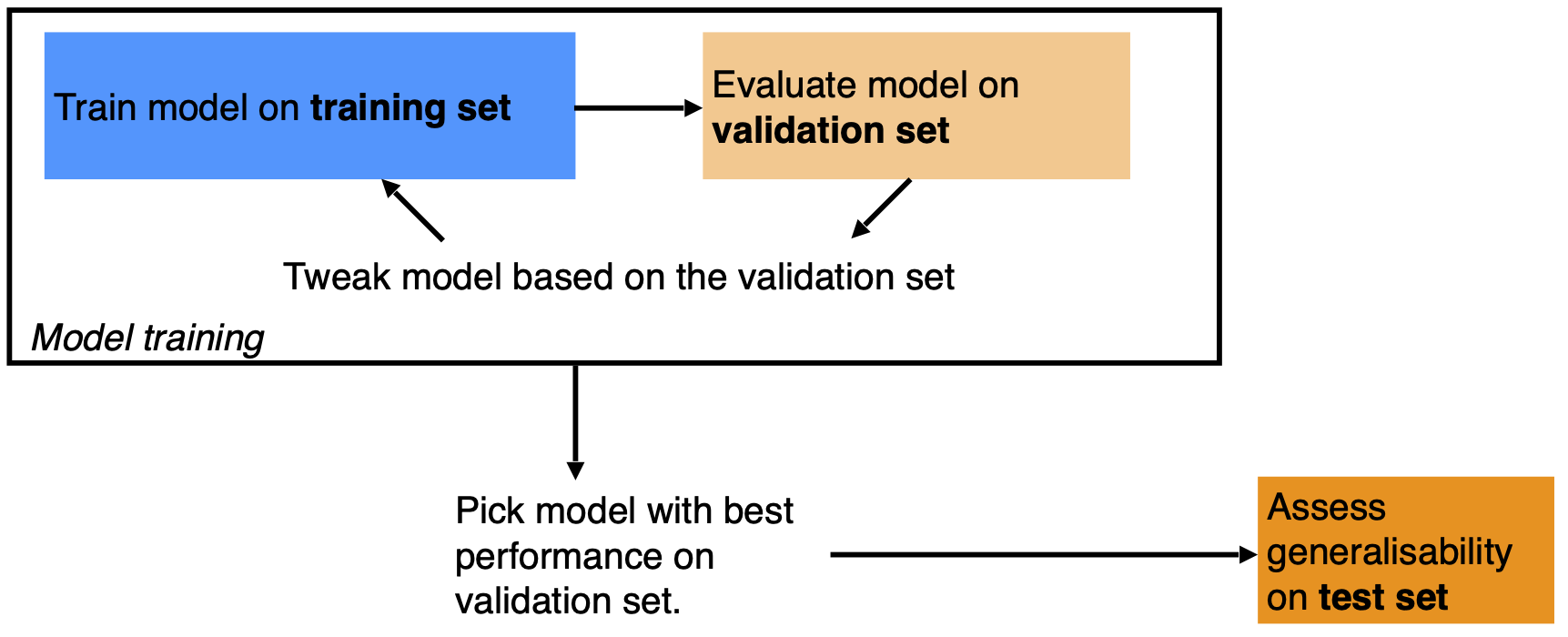 Figure adopted form [Google Machine Learning Crash Course](https://developers.google.com/machine-learning/crash-course/validation/video-lecture).